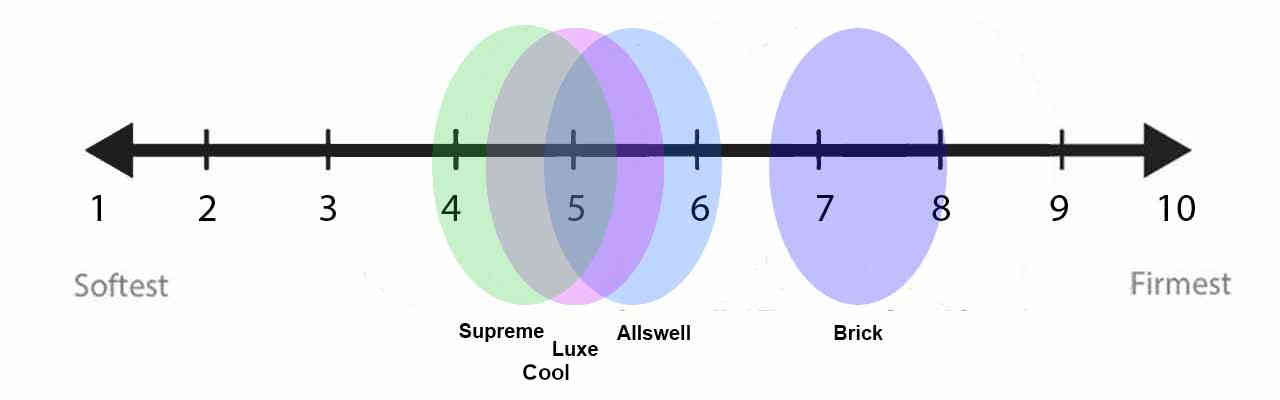 graph of the allswell mattress firmness